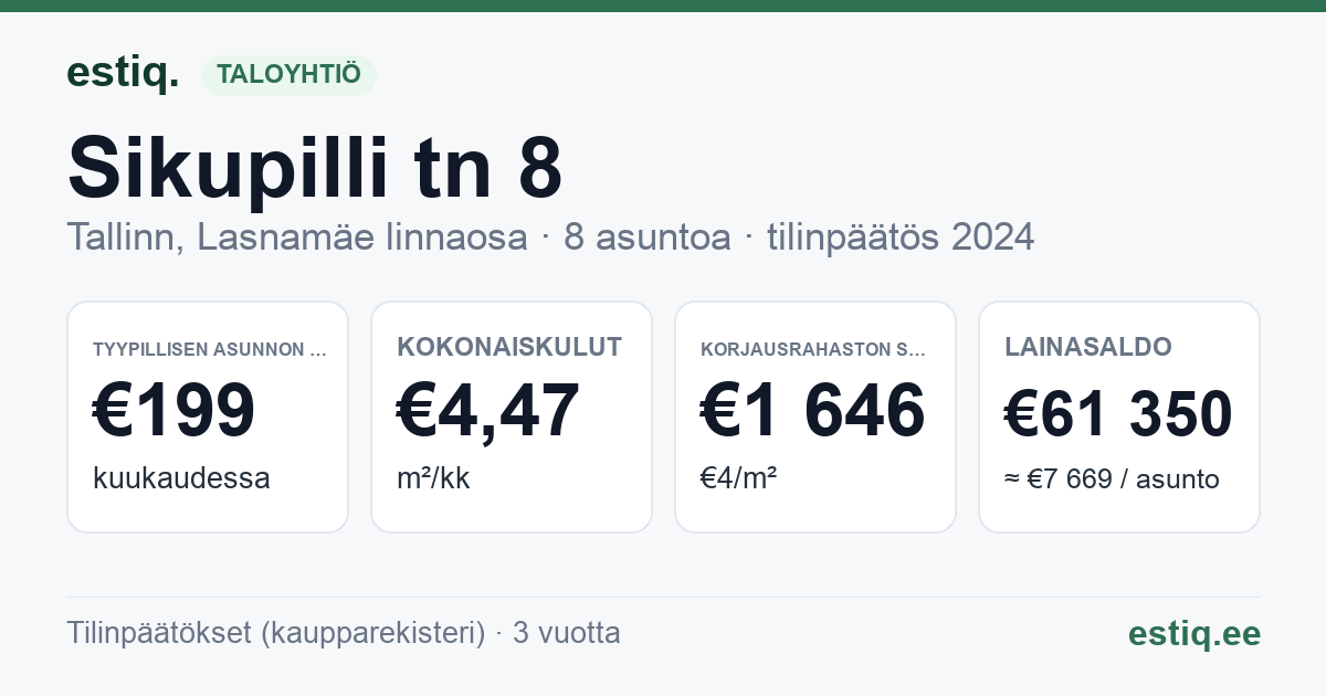 Tallinn, Sikupilli tn 8 korteriühistu: tunnusluvut 2024 — tyypillinen asunto €199 / kk