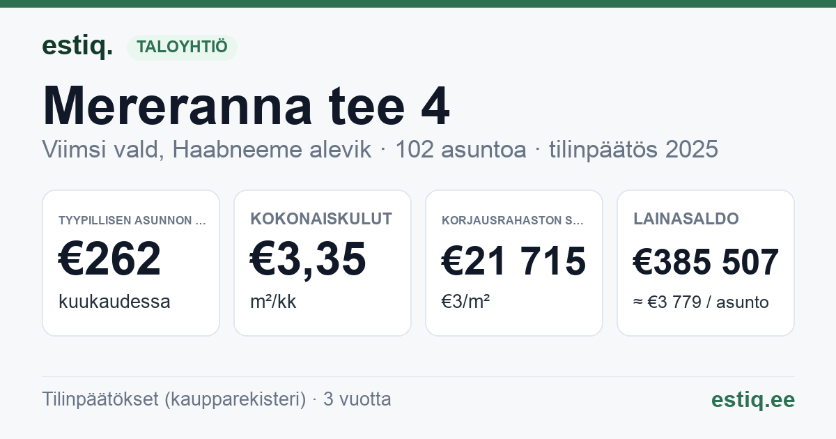 Viimsi vald, Haabneeme alevik, Mereranna tee 4 korteriühistu: tunnusluvut 2025 — tyypillinen asunto €262 / kk