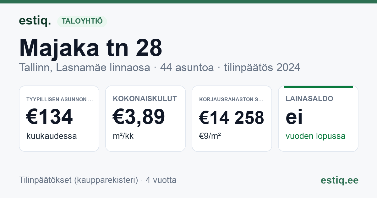 Tallinn, Majaka tn 28 korteriühistu: tunnusluvut 2025 — tyypillinen asunto €131 / kk