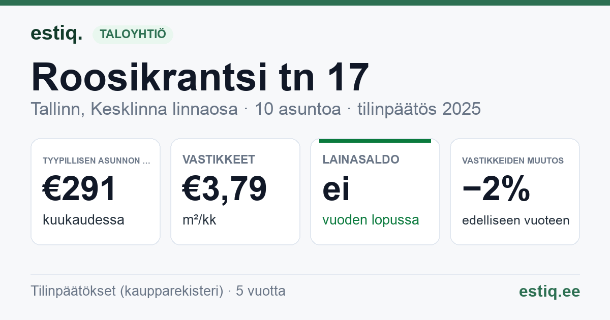 Tallinn, Roosikrantsi tn 17 korteriühistu: tunnusluvut 2025 — tyypillinen asunto €291 / kk