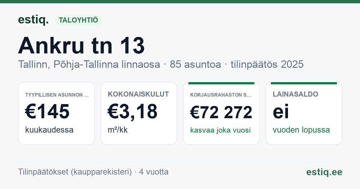 Tallinn, Ankru tn 13 korteriühistu: tunnusluvut 2025 — tyypillinen asunto €145 / kk