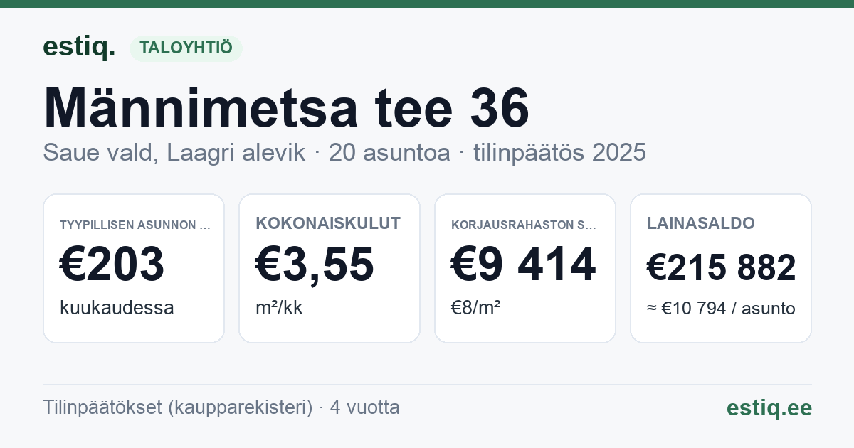 Saue vald, Laagri alevik, Männimetsa tee 36 korteriühistu: tunnusluvut 2025 — tyypillinen asunto €203 / kk
