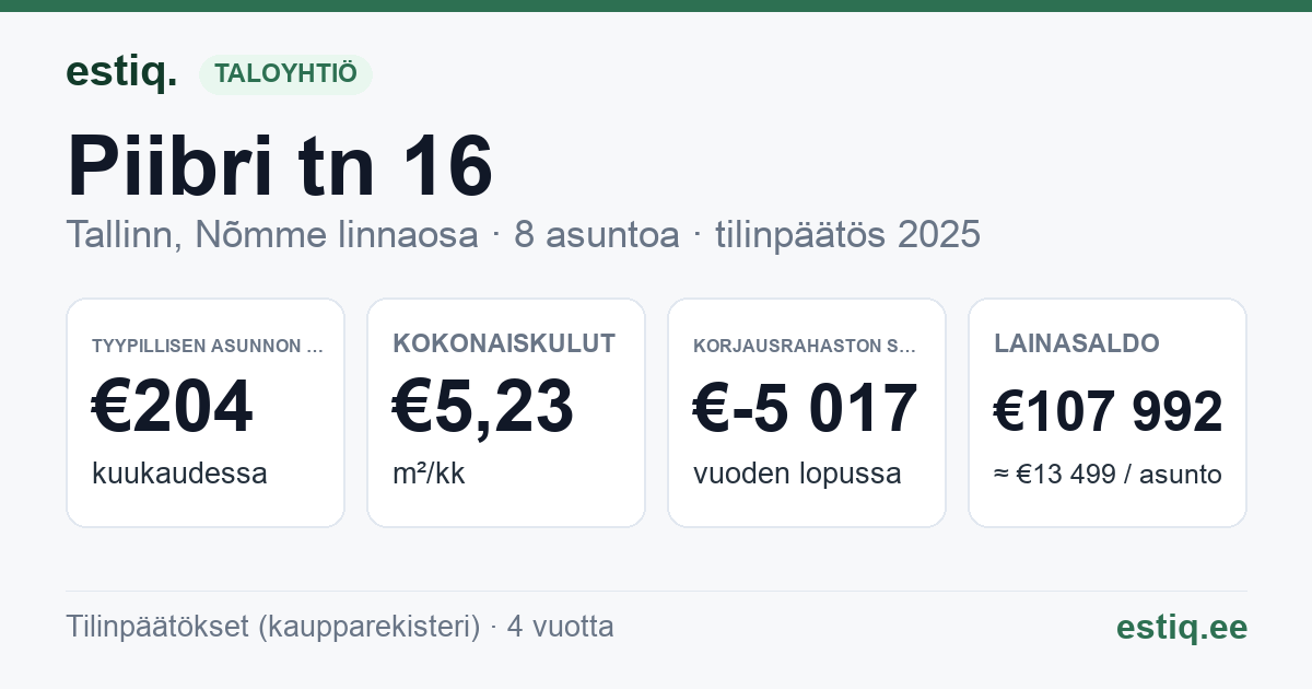 Tallinn, Piibri tn 16 korteriühistu: tunnusluvut 2025 — tyypillinen asunto €204 / kk