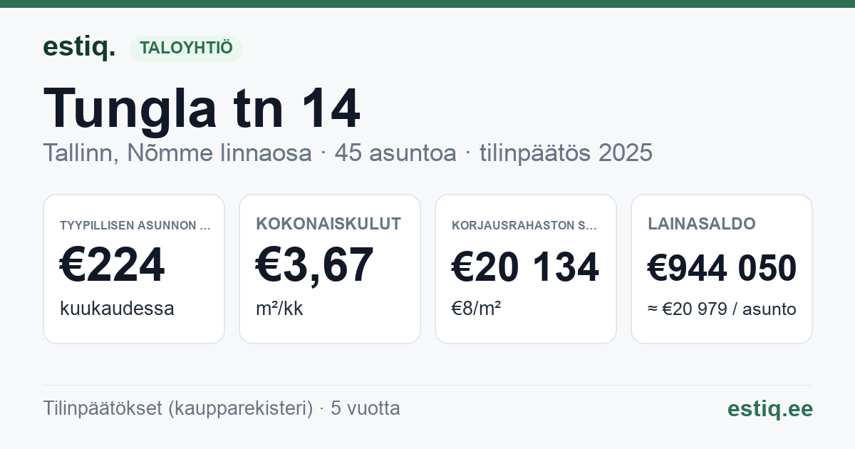 Tallinn, Tungla tn 14 korteriühistu: tunnusluvut 2025 — tyypillinen asunto €224 / kk