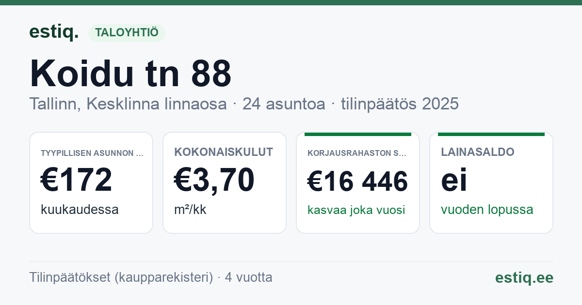 Tallinn, Koidu tn 88 korteriühistu: tunnusluvut 2025 — tyypillinen asunto €172 / kk