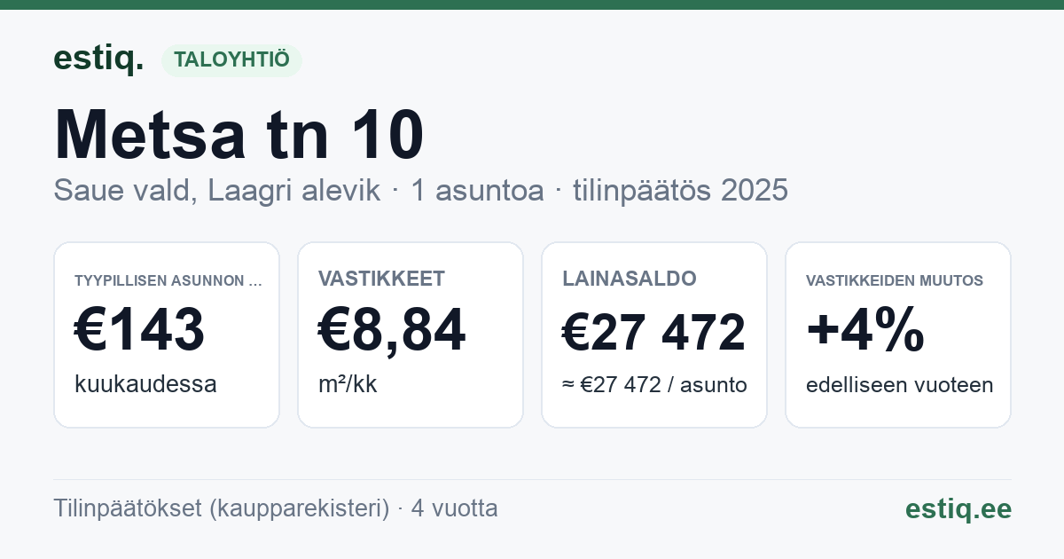 Saue vald, Riisipere alevik, Metsa tn 10 korteriühistu: tunnusluvut 2025 — tyypillinen asunto €143 / kk