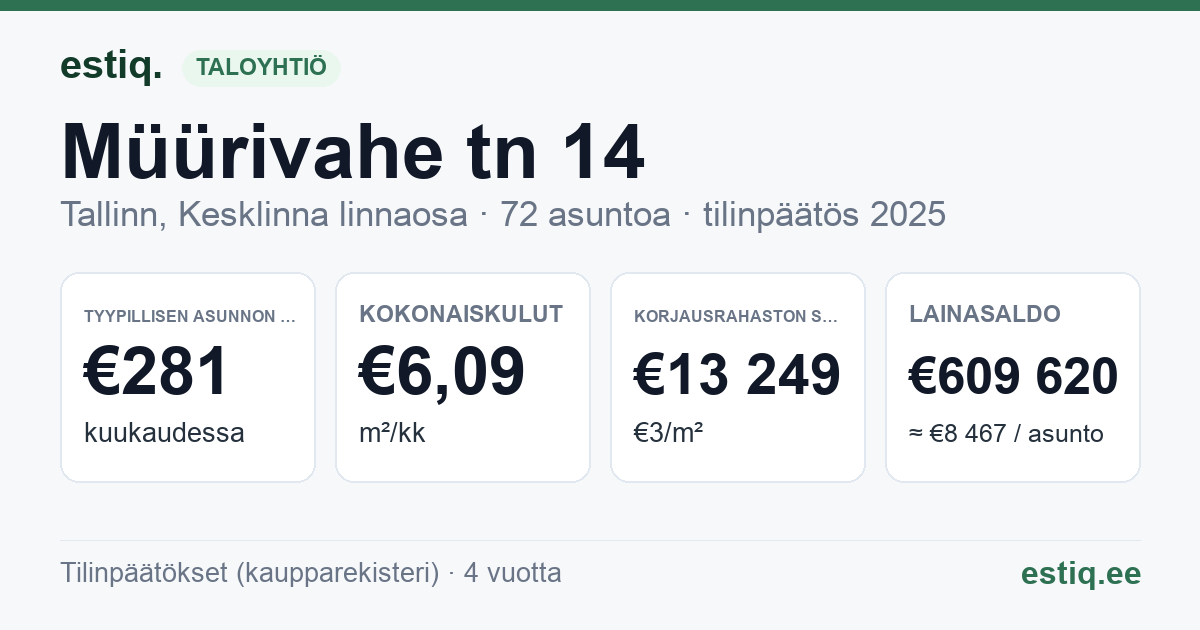 Tallinn, Müürivahe tn 14 // 16 // Suur-Karja tn 18 // Vabaduse väljak 2 korteriühistu: tunnusluvut 2025 — tyypillinen asunto €281 / kk