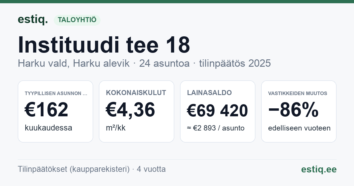 Harku vald, Harku alevik, Instituudi tee 18 korteriühistu: tunnusluvut 2025 — tyypillinen asunto €162 / kk