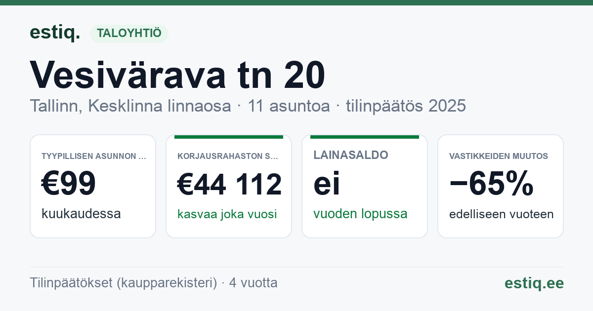 Tallinn, Vesivärava tn 20 korteriühistu: tunnusluvut 2025 — tyypillinen asunto €99 / kk