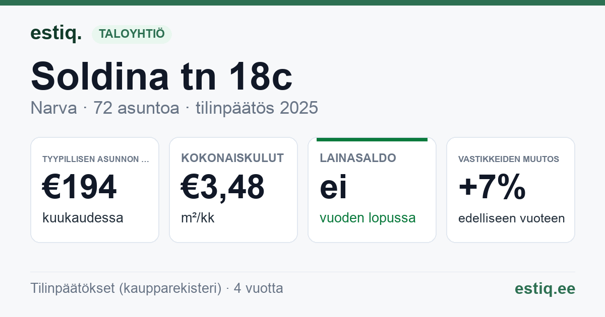 Narva linn, Soldina tn 18c korteriühistu: tunnusluvut 2025 — tyypillinen asunto €194 / kk