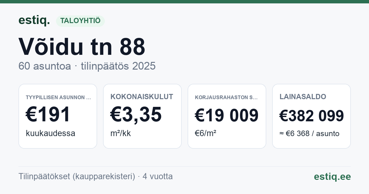 Rakvere linn, Võidu tn 88 korteriühistu: tunnusluvut 2025 — tyypillinen asunto €191 / kk