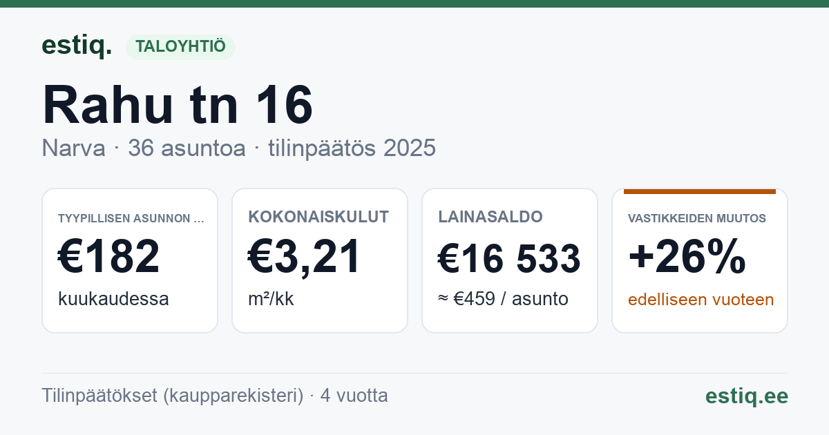 Narva linn, Rahu tn 16 korteriühistu: tunnusluvut 2025 — tyypillinen asunto €182 / kk