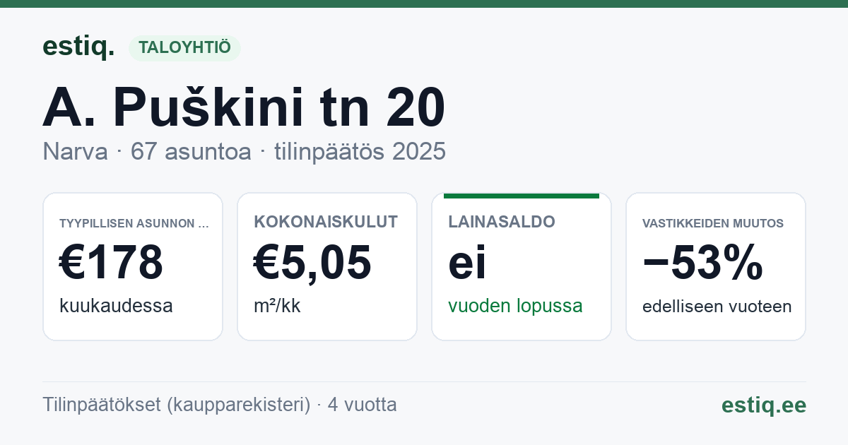 Narva linn, A. Puškini tn 20 korteriühistu: tunnusluvut 2025 — tyypillinen asunto €178 / kk