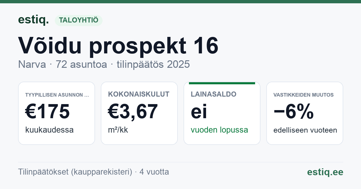 Narva linn, Võidu prospekt 16 korteriühistu: tunnusluvut 2025 — tyypillinen asunto €175 / kk