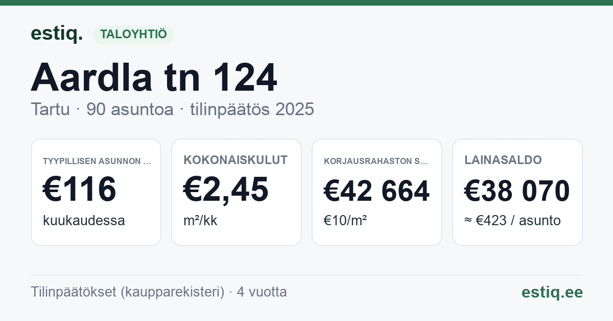 Tartu linn, Aardla tn 124 korteriühistu: tunnusluvut 2025 — tyypillinen asunto €116 / kk