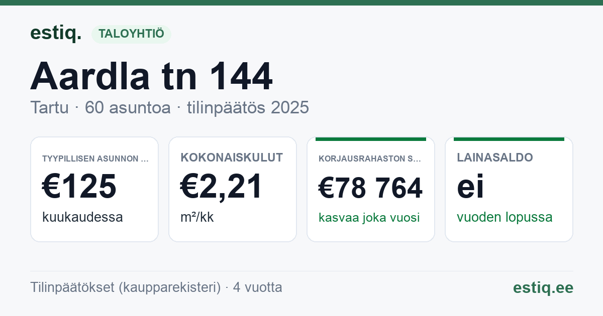 Tartu linn, Aardla tn 144 korteriühistu: tunnusluvut 2025 — tyypillinen asunto €125 / kk