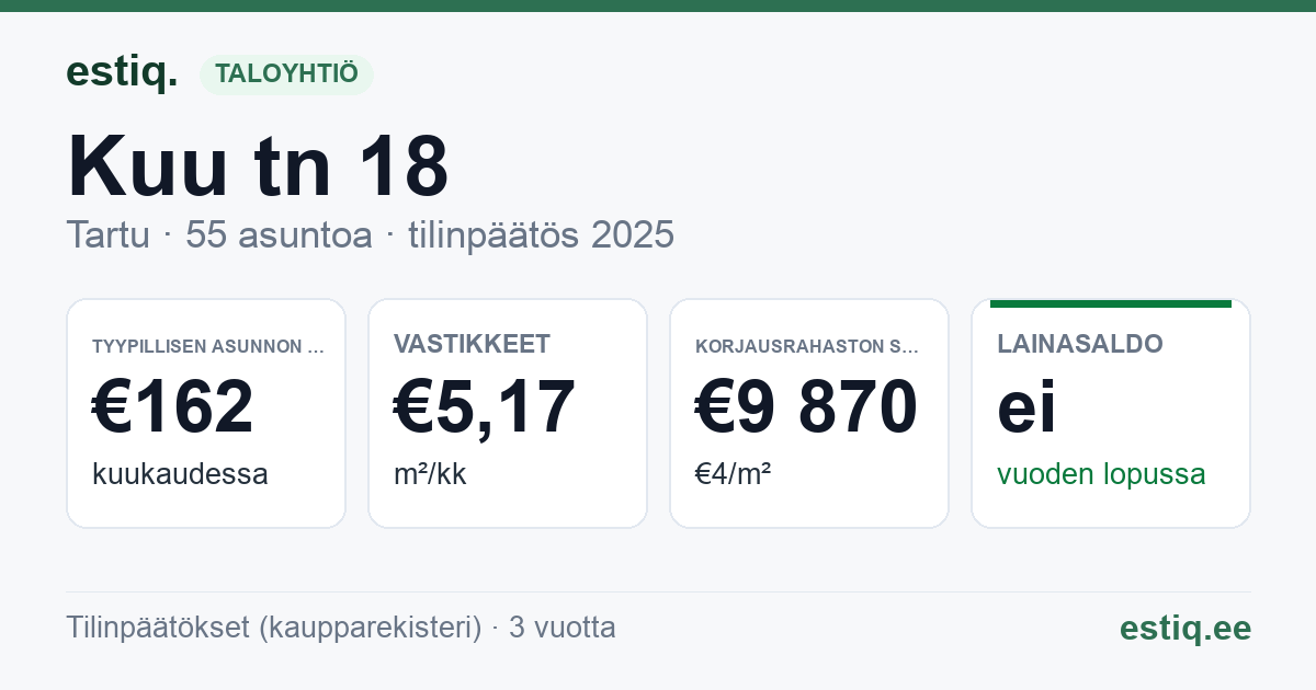 Tartu linn, Kuu tn 18 korteriühistu: tunnusluvut 2025 — tyypillinen asunto €162 / kk