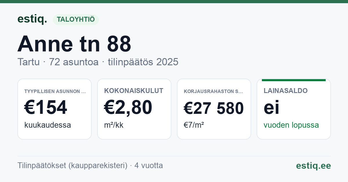 Tartu linn, Anne tn 88 korteriühistu: tunnusluvut 2025 — tyypillinen asunto €154 / kk