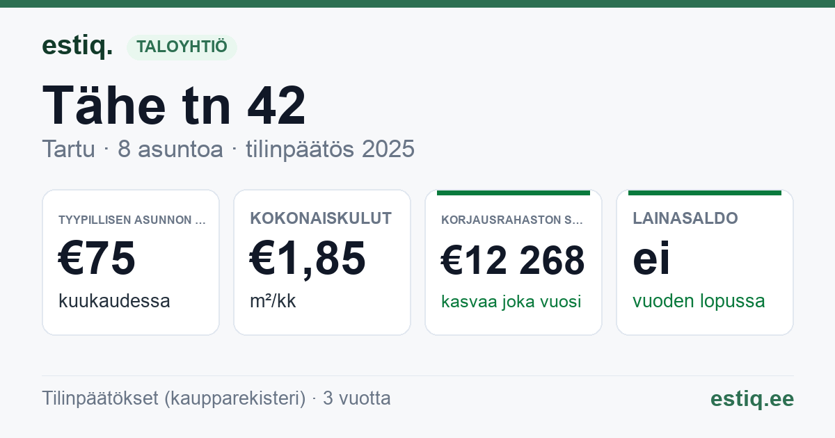 Tartu linn, Tähe tn 42 korteriühistu: tunnusluvut 2025 — tyypillinen asunto €75 / kk