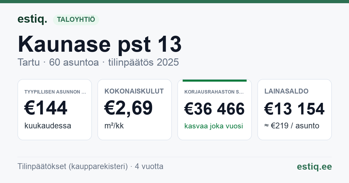 Tartu linn, Kaunase pst 13 korteriühistu: tunnusluvut 2025 — tyypillinen asunto €144 / kk