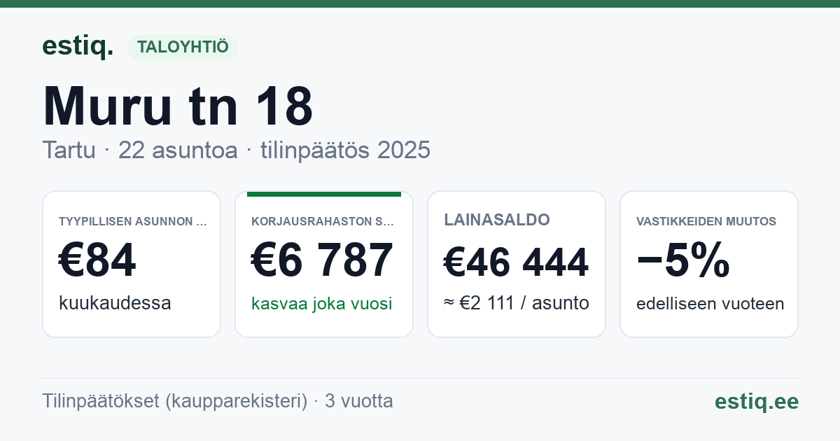 Tartu linn, Muru tn 18 korteriühistu: tunnusluvut 2025 — tyypillinen asunto €84 / kk