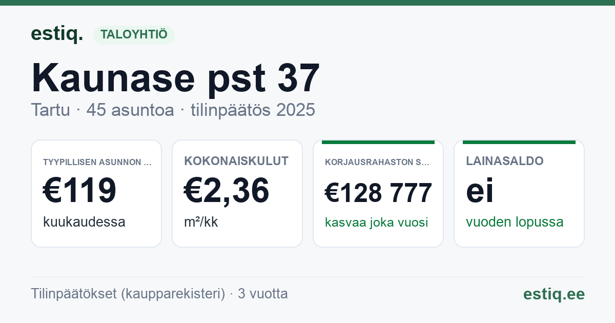 Tartu linn, Kaunase pst 37 korteriühistu: tunnusluvut 2025 — tyypillinen asunto €119 / kk