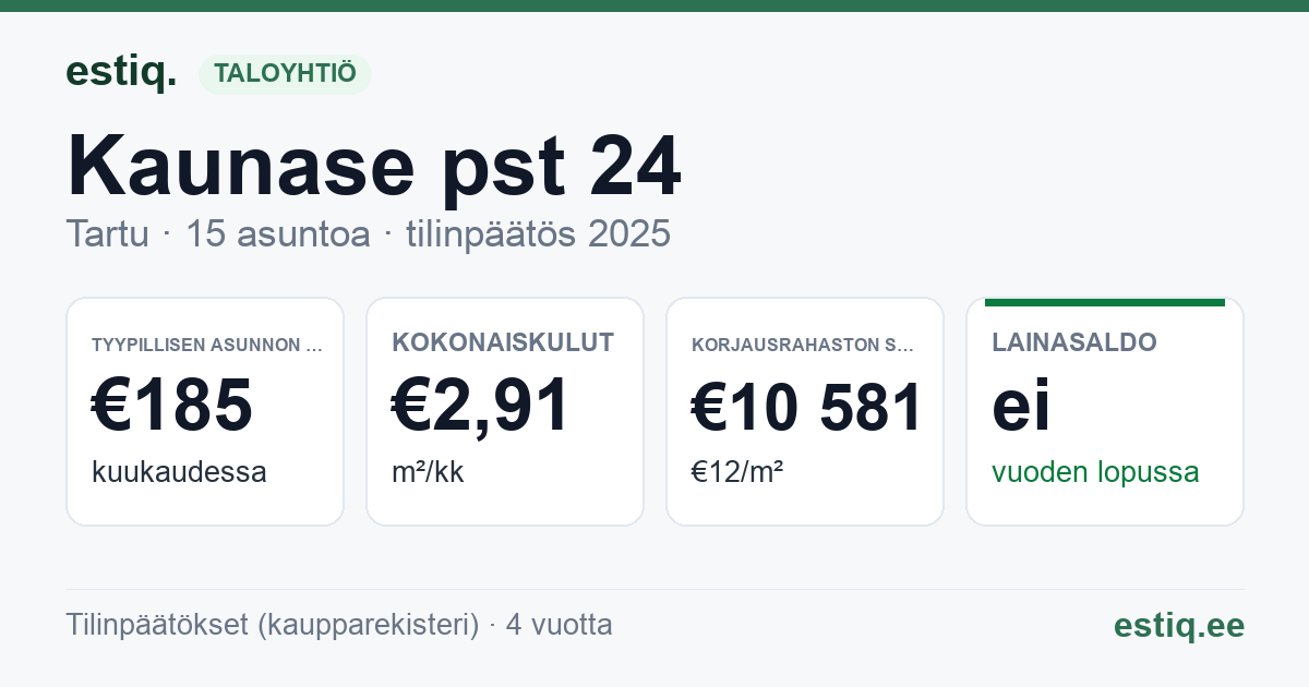 Tartu linn, Kaunase pst 24 korteriühistu: tunnusluvut 2025 — tyypillinen asunto €185 / kk