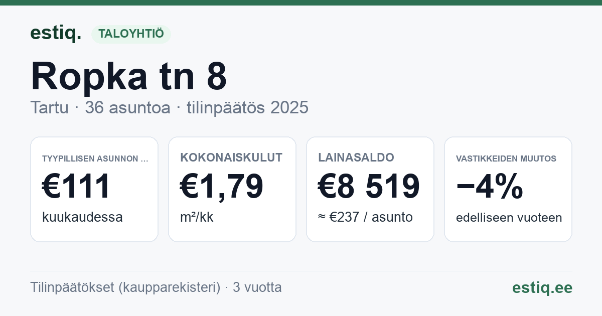Tartu linn, Ropka tn 8 korteriühistu: tunnusluvut 2025 — tyypillinen asunto €111 / kk