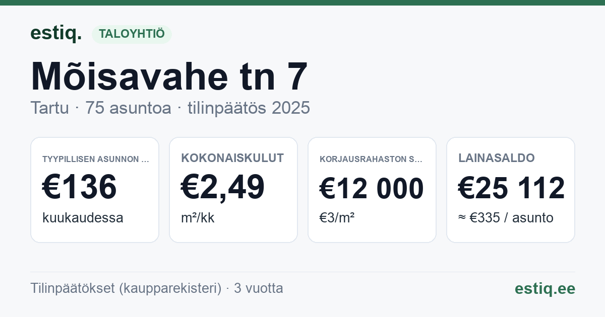 Tartu linn, Mõisavahe tn 7 korteriühistu: tunnusluvut 2025 — tyypillinen asunto €136 / kk