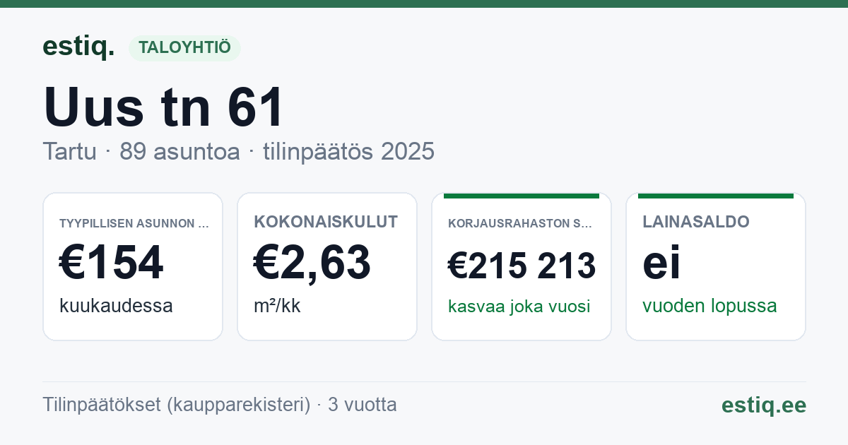 Tartu linn, Uus tn 61 korteriühistu: tunnusluvut 2025 — tyypillinen asunto €154 / kk