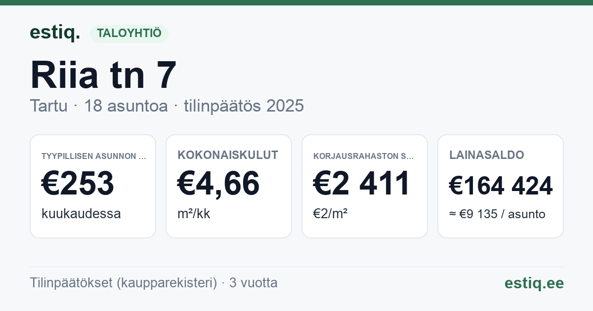 Tartu linn, Riia tn 7 korteriühistu: tunnusluvut 2025 — tyypillinen asunto €253 / kk