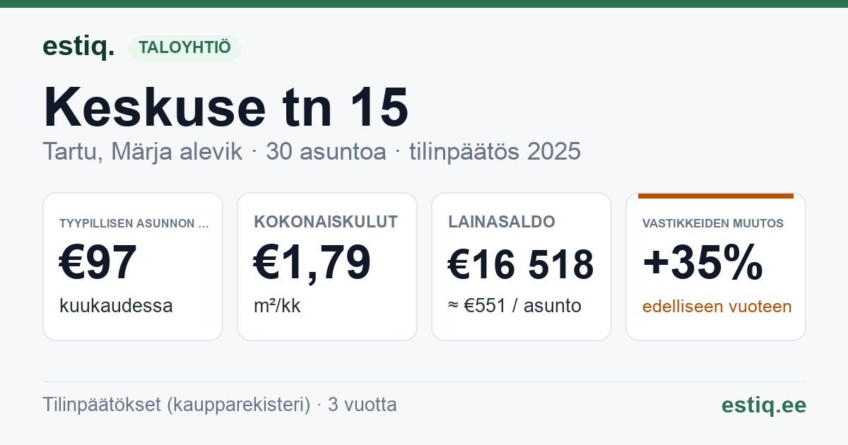 Tartu linn, Märja alevik, Keskuse tn 15 korteriühistu: tunnusluvut 2025 — tyypillinen asunto €97 / kk