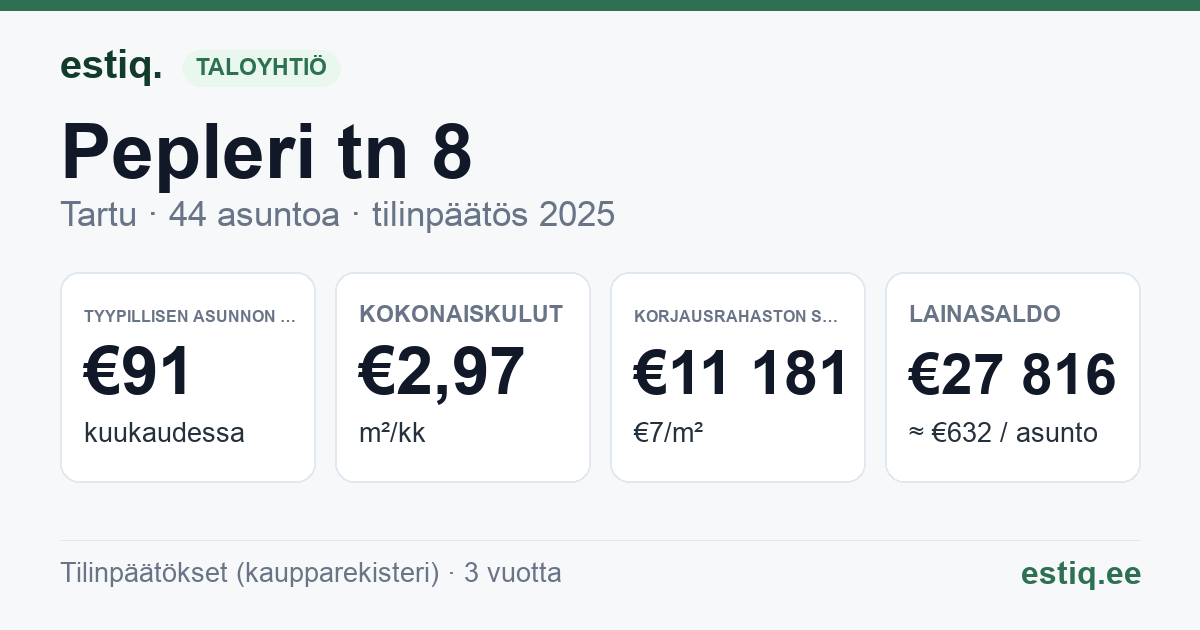 Tartu linn, Pepleri tn 8 korteriühistu: tunnusluvut 2025 — tyypillinen asunto €91 / kk