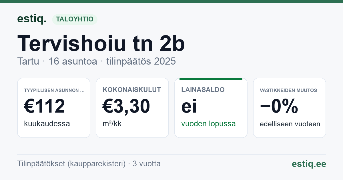 Tartu linn, Tervishoiu tn 2b korteriühistu: tunnusluvut 2025 — tyypillinen asunto €112 / kk