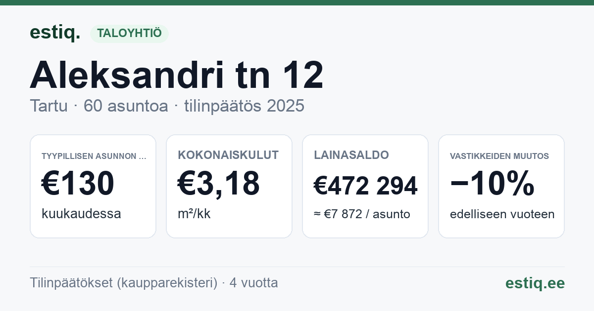 Tartu linn, Aleksandri tn 12 korteriühistu: tunnusluvut 2025 — tyypillinen asunto €130 / kk