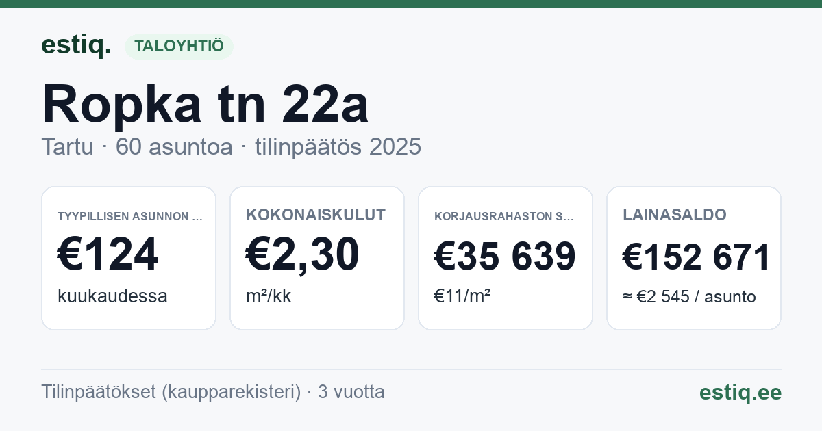 Tartu linn, Ropka tn 22a korteriühistu: tunnusluvut 2025 — tyypillinen asunto €124 / kk