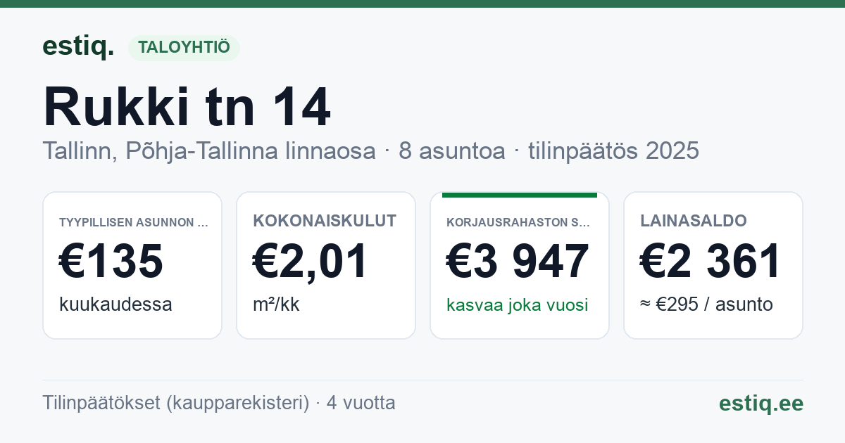 Tallinn, Rukki tn 14 korteriühistu: tunnusluvut 2025 — tyypillinen asunto €135 / kk
