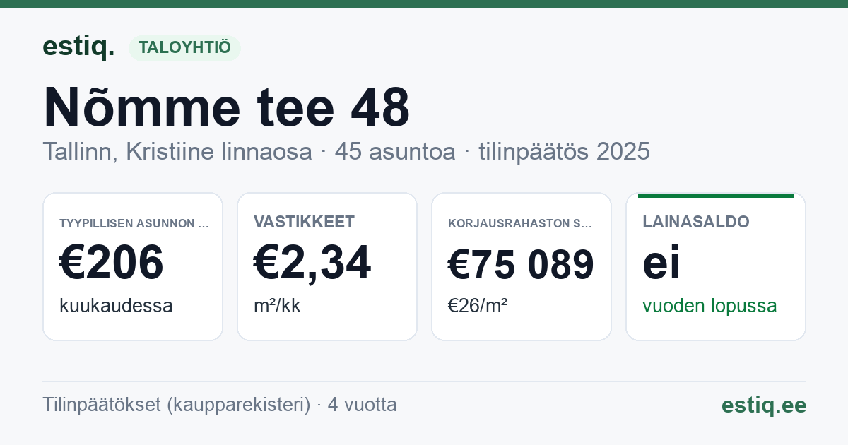 Tallinn, Nõmme tee 48 korteriühistu: tunnusluvut 2025 — tyypillinen asunto €206 / kk