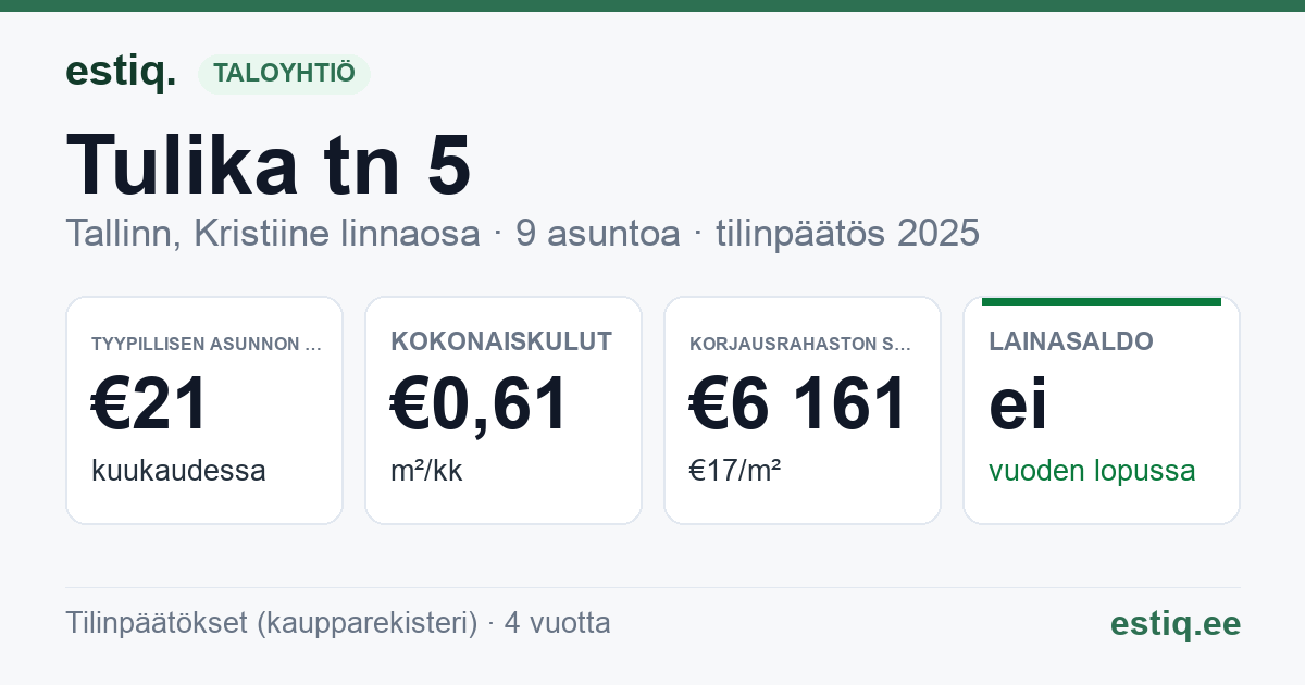 Tallinn, Tulika tn 5 korteriühistu: tunnusluvut 2025 — tyypillinen asunto €21 / kk