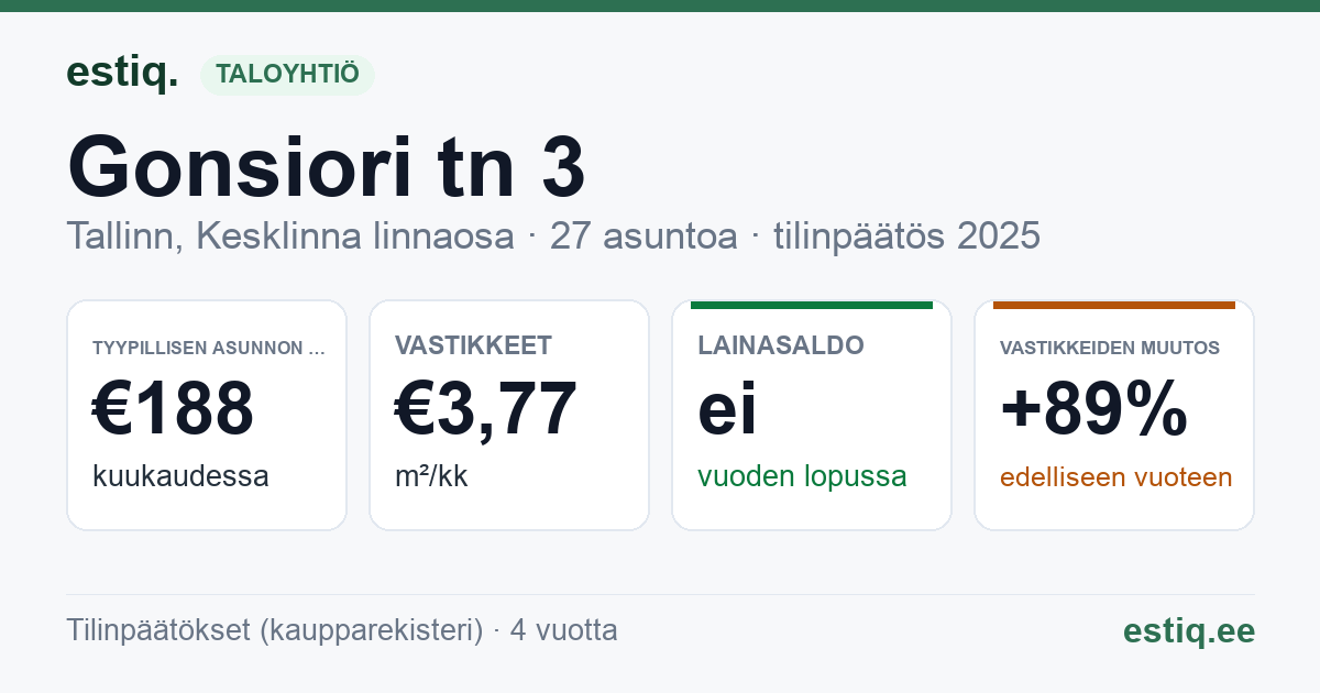 Tallinn, Gonsiori tn 3 korteriühistu: tunnusluvut 2025 — tyypillinen asunto €188 / kk