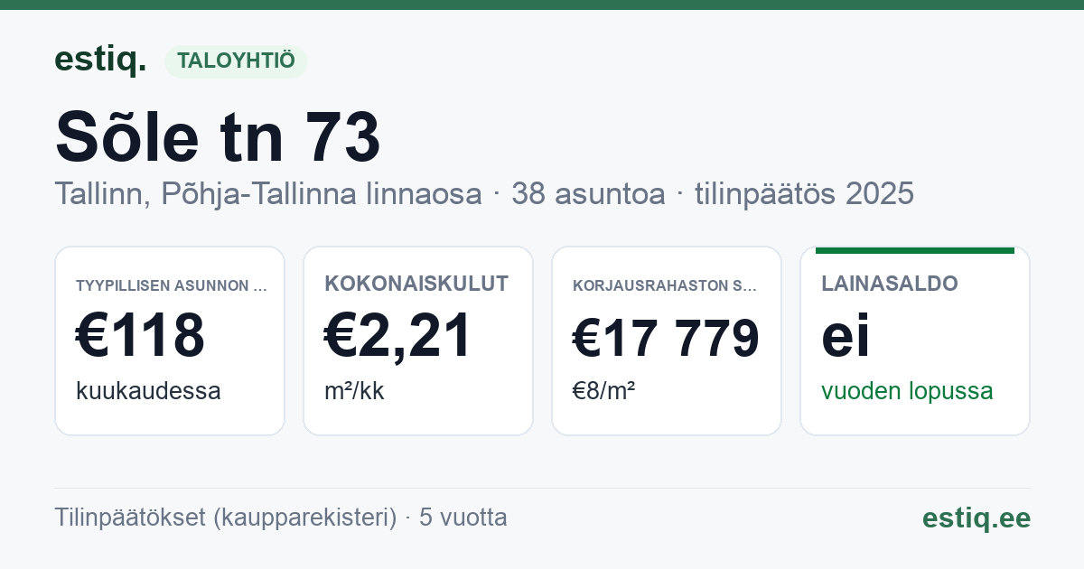 Tallinn, Sõle tn 73 korteriühistu: tunnusluvut 2025 — tyypillinen asunto €118 / kk