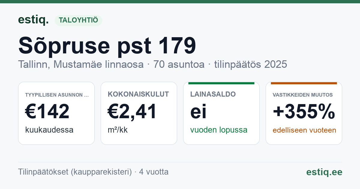 Tallinn, Sõpruse pst 179 korteriühistu: tunnusluvut 2025 — tyypillinen asunto €142 / kk