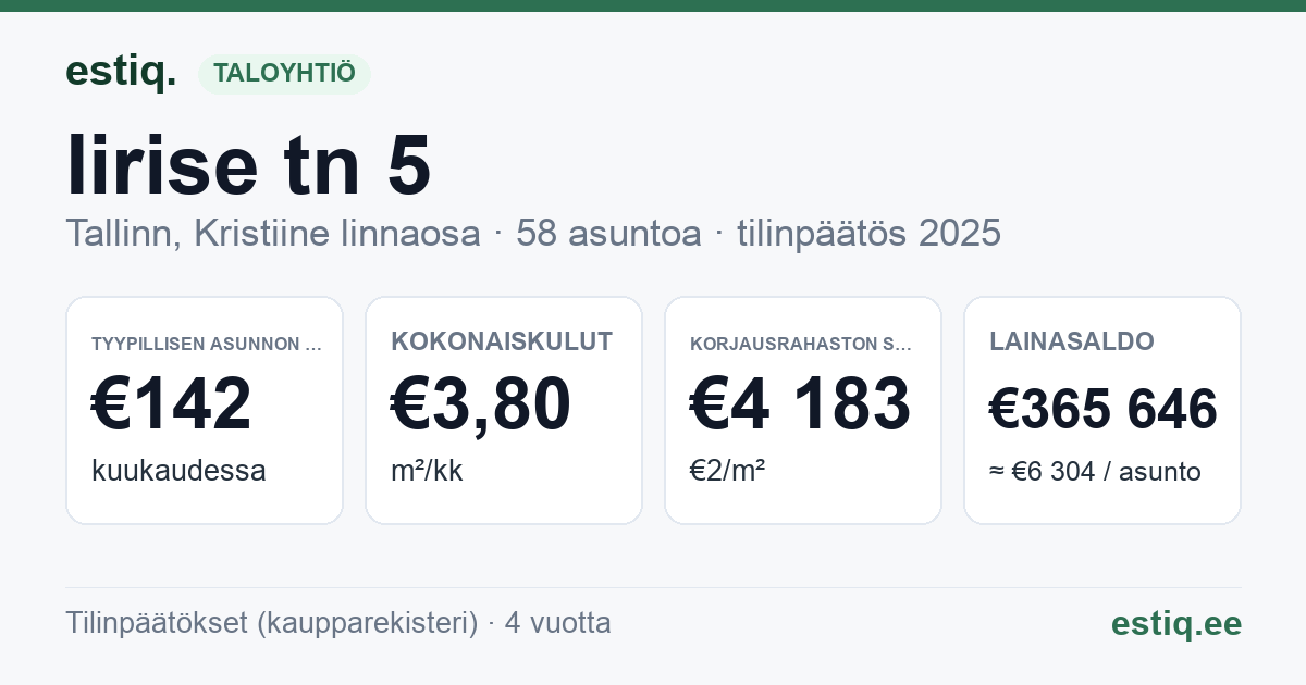 Tallinn, Iirise tn 5 korteriühistu: tunnusluvut 2025 — tyypillinen asunto €142 / kk