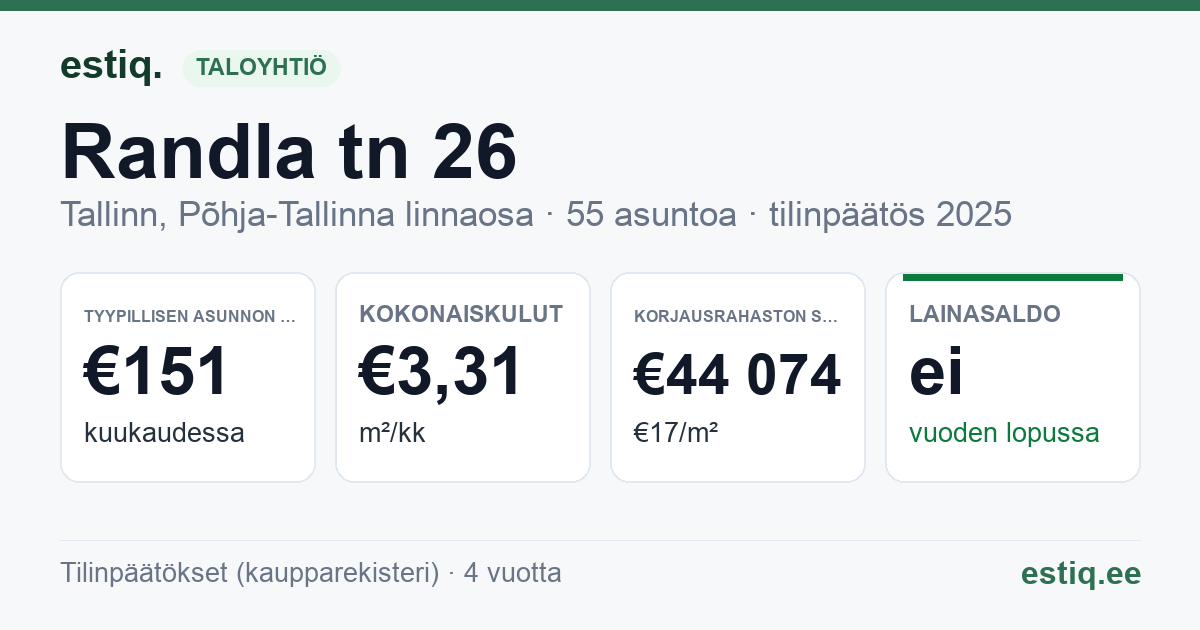 Tallinn, Randla tn 26 korteriühistu: tunnusluvut 2025 — tyypillinen asunto €151 / kk