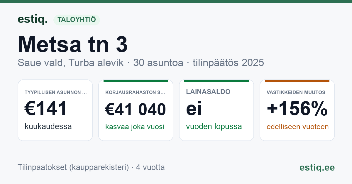 Saue vald, Riisipere alevik, Metsa tn 3 korteriühistu: tunnusluvut 2025 — tyypillinen asunto €141 / kk