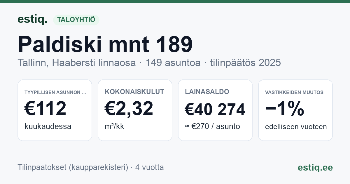 Tallinn, Paldiski mnt 189, Paldiski mnt 191, Paldiski mnt 193, Paldiski mnt 195, Paldiski mnt 197 korteriühistu: tunnusluvut 2025 — tyypillinen asunto €112 / kk