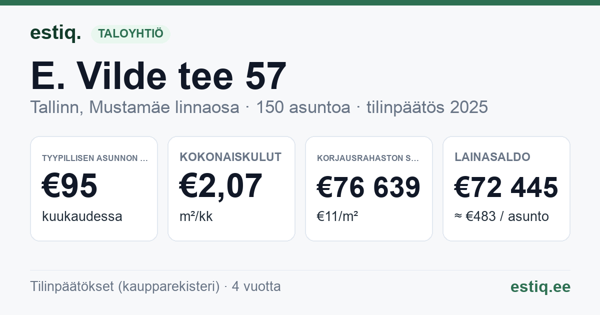 Tallinn, E. Vilde tee 57 // 59 korteriühistu: tunnusluvut 2025 — tyypillinen asunto €95 / kk
