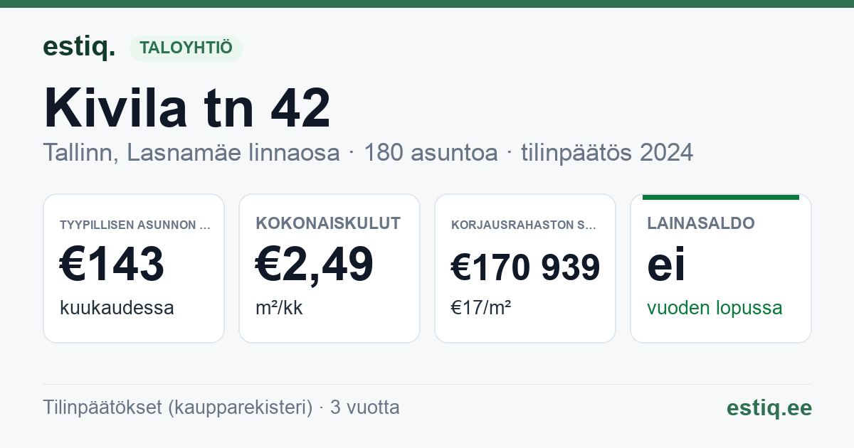 Tallinn, Kivila tn 42 korteriühistu: tunnusluvut 2024 — tyypillinen asunto €143 / kk