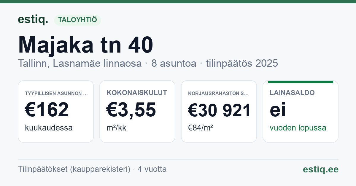 Tallinn, Majaka tn 40 korteriühistu: tunnusluvut 2025 — tyypillinen asunto €162 / kk