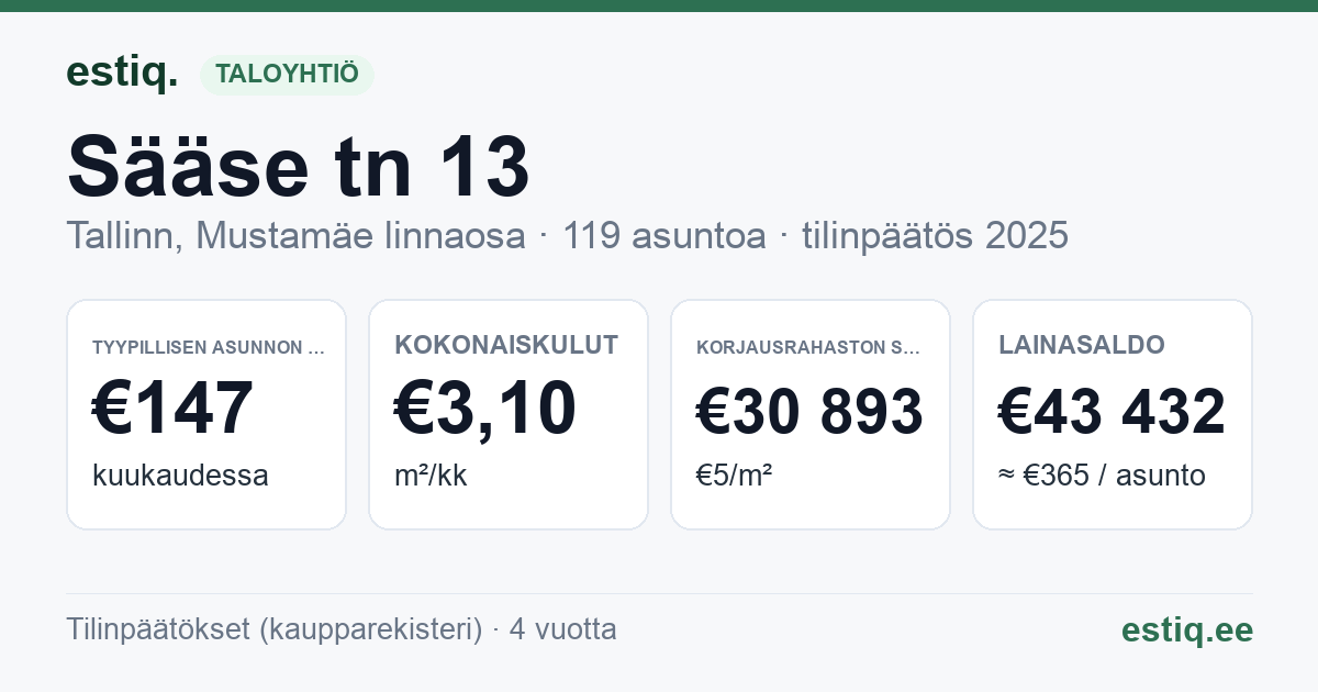 Tallinn, Sääse tn 13 korteriühistu: tunnusluvut 2025 — tyypillinen asunto €147 / kk